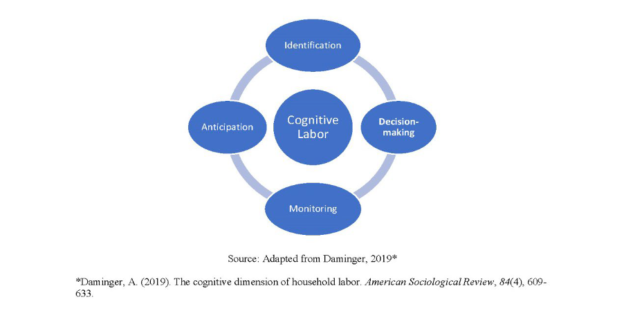 Cognitive Dimensions of Household Labor Diagram
