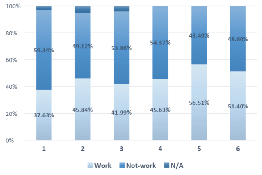 Women’s (age 15 and over) labor force participation rate using CFPS 2010 data