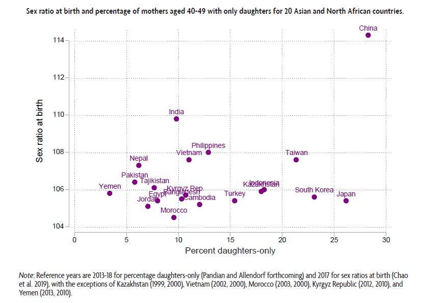 sex ratios chart