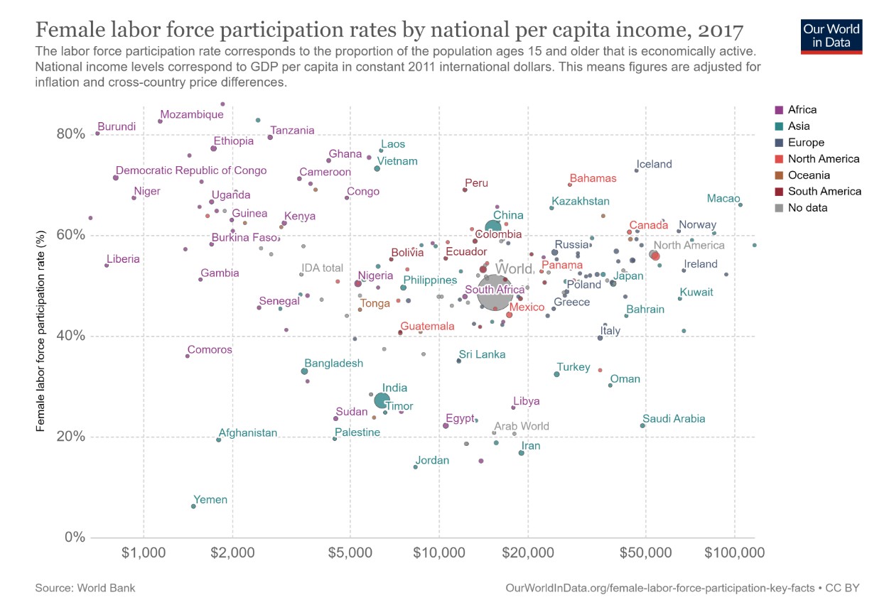 FLP by national per capita income