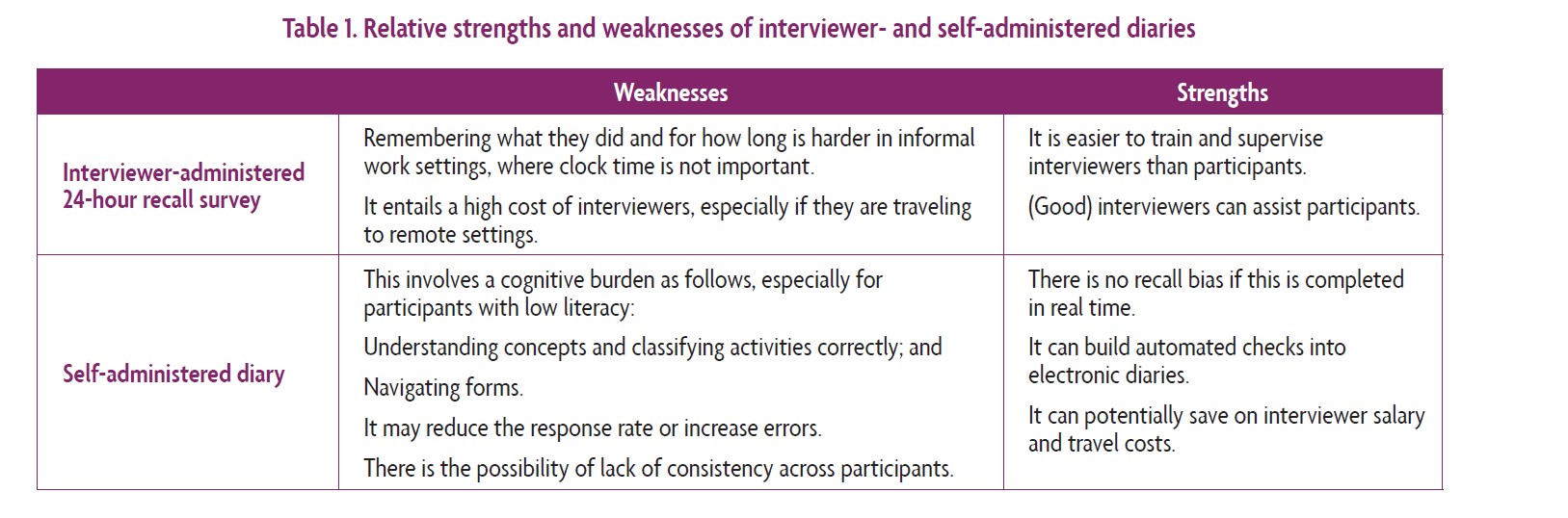 Relative strengths and weaknesses of interviewer and self administered diaries